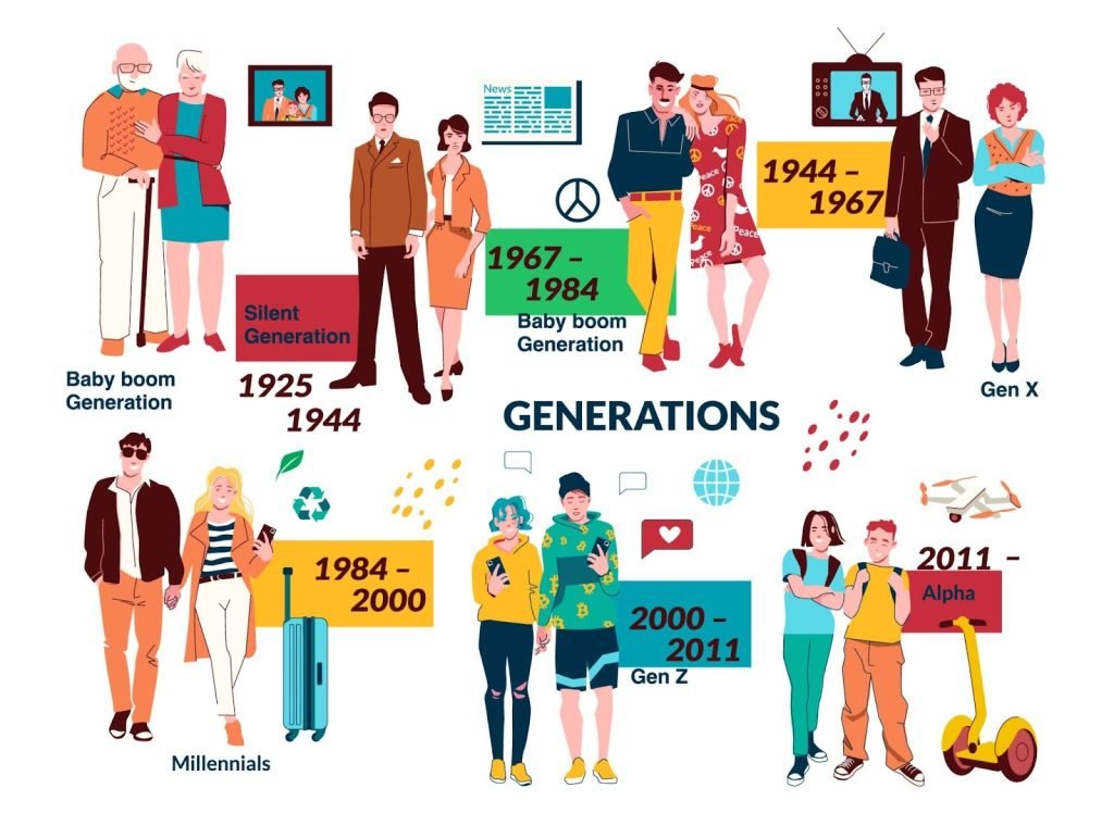Timeline graphic of Baby boomers, Gen X, Millennials, Gen Z, and Gen Alpha.