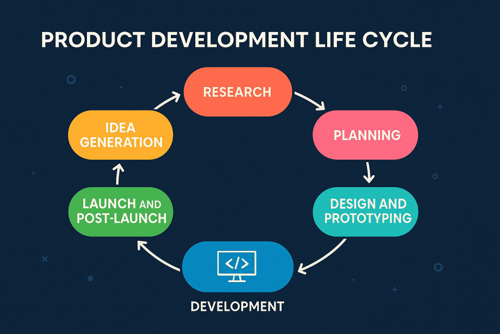 product development life cycle