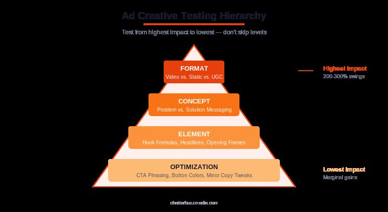 ad creative hierarchy