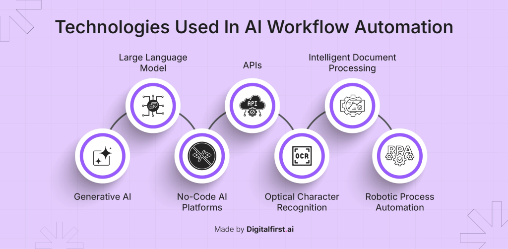 Complete Automation Workflow