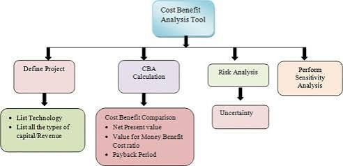 Cost-Benefit Analysis